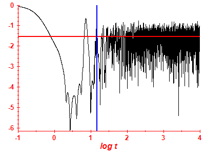 Survival probability log